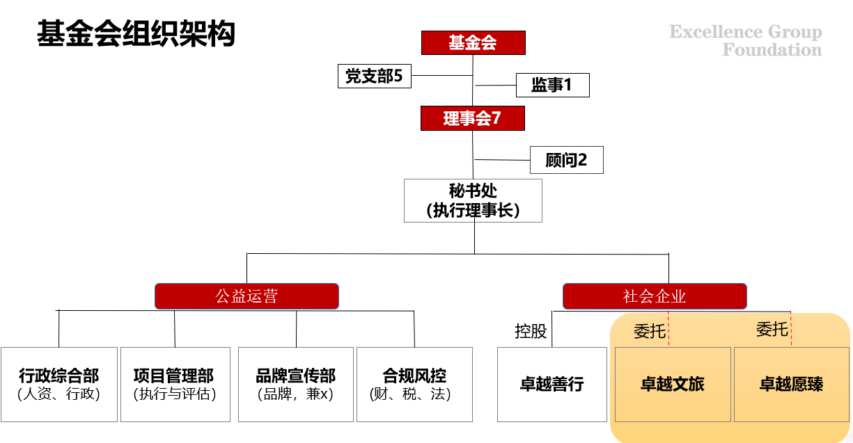 基金會組織架構